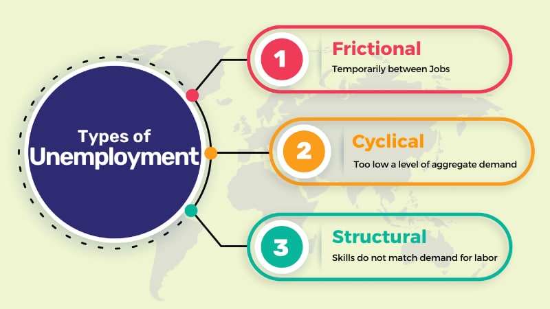 Types of Unemployment | Types